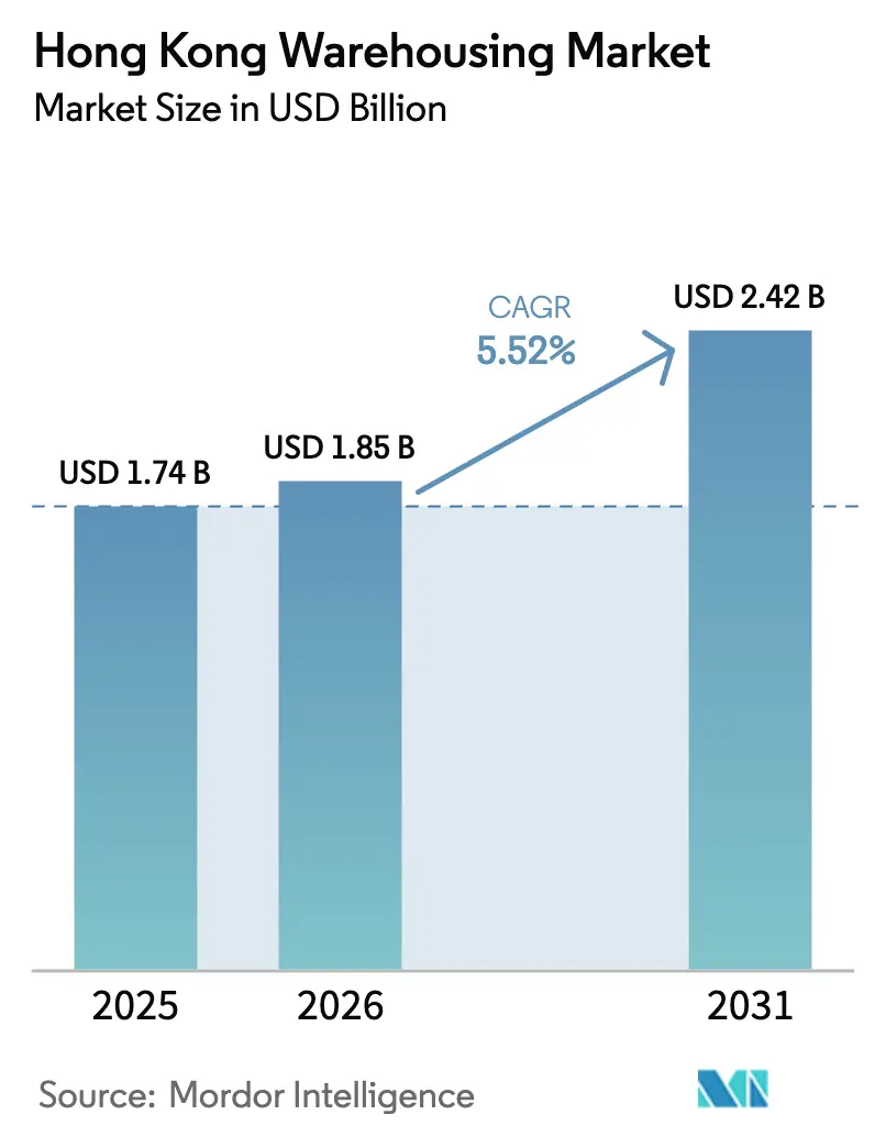 Hong Kong Warehousing Market (2026 - 2031)