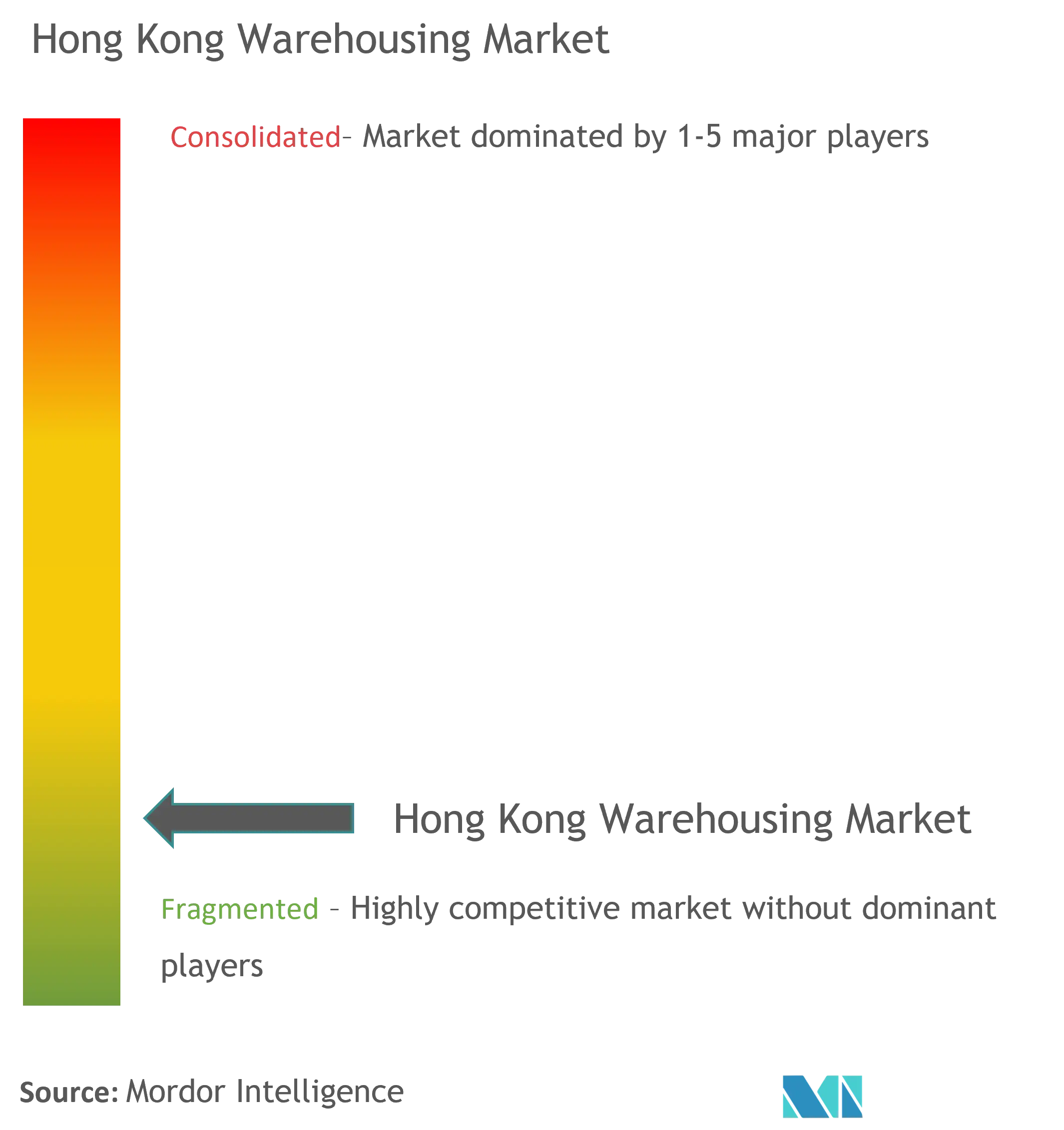 Hong Kong Warehousing Market Concentration