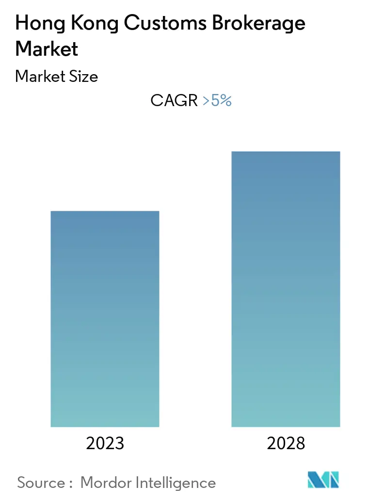 Hongkong Customs Brokerage Market Size