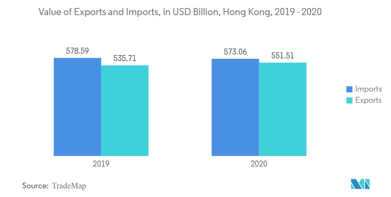 Hongkong Customs Brokerage Market Growth