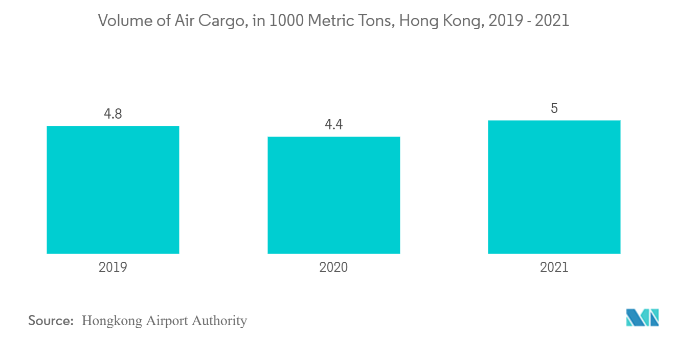 Hongkong Customs Brokerage Market Analysis