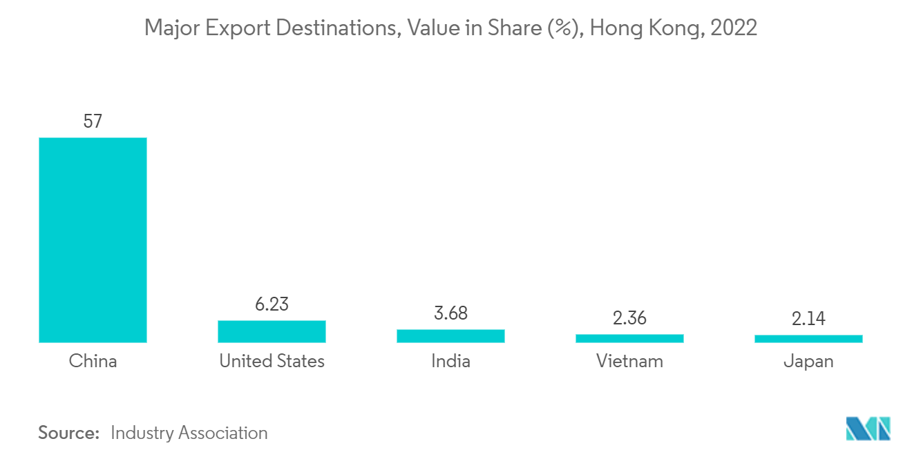 Рынок таможенных брокеров Гонконга основные направления экспорта, стоимость доли (%), Гонконг, 2022 г.