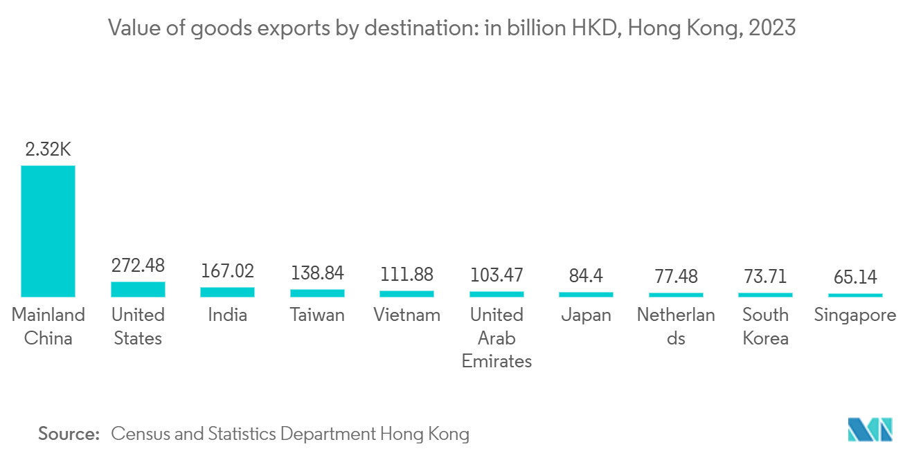 Hong Kong Customs Brokerage Market: Value of goods exports by destination: in billion HKD, Hong Kong, 2023