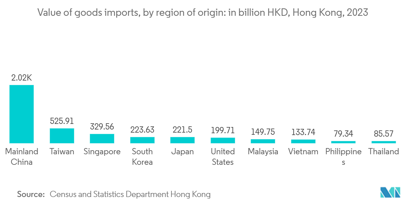 Hong Kong Customs Brokerage Market: Value of goods imports, by region of origin: in billion HKD, Hong Kong, 2023