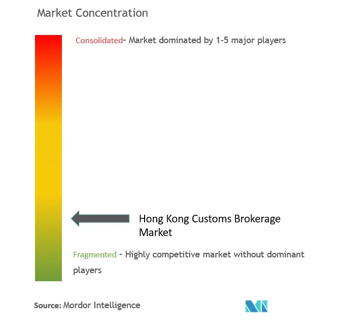 Концентрация рынка таможенных брокеров Гонконга