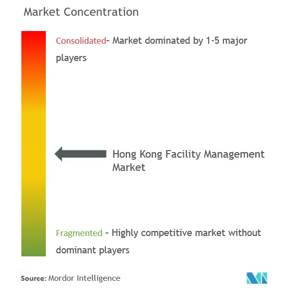 Hong KongFacility Management Market Concentration