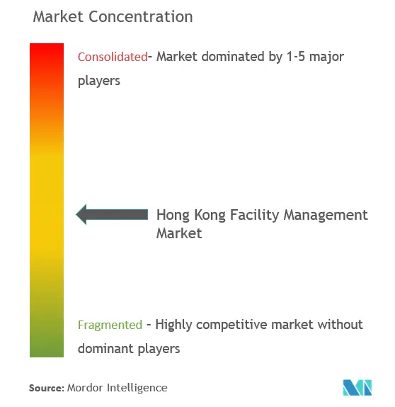 Savills Hong Kong Limited, Knight Frank Hong Kong Limited EAA, G4S Facility Services Hong Kong Limited, Urban Group, Dusservice Hong Kon