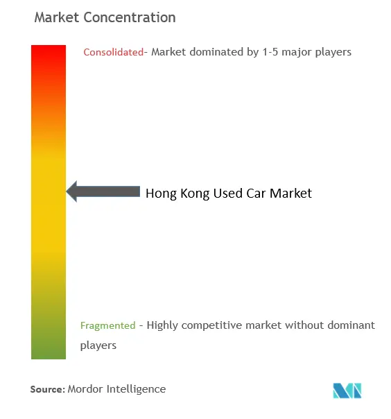 Hong Kong Used Car Market Concentration