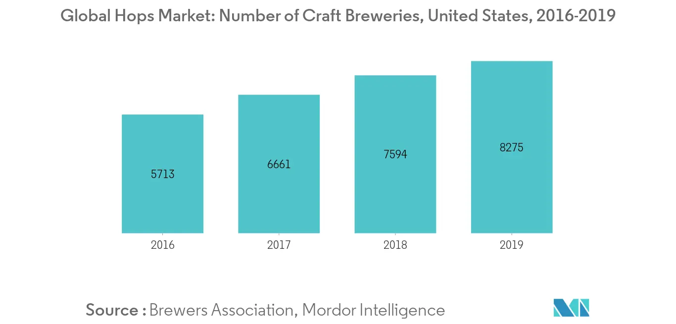 Hops Market Trends