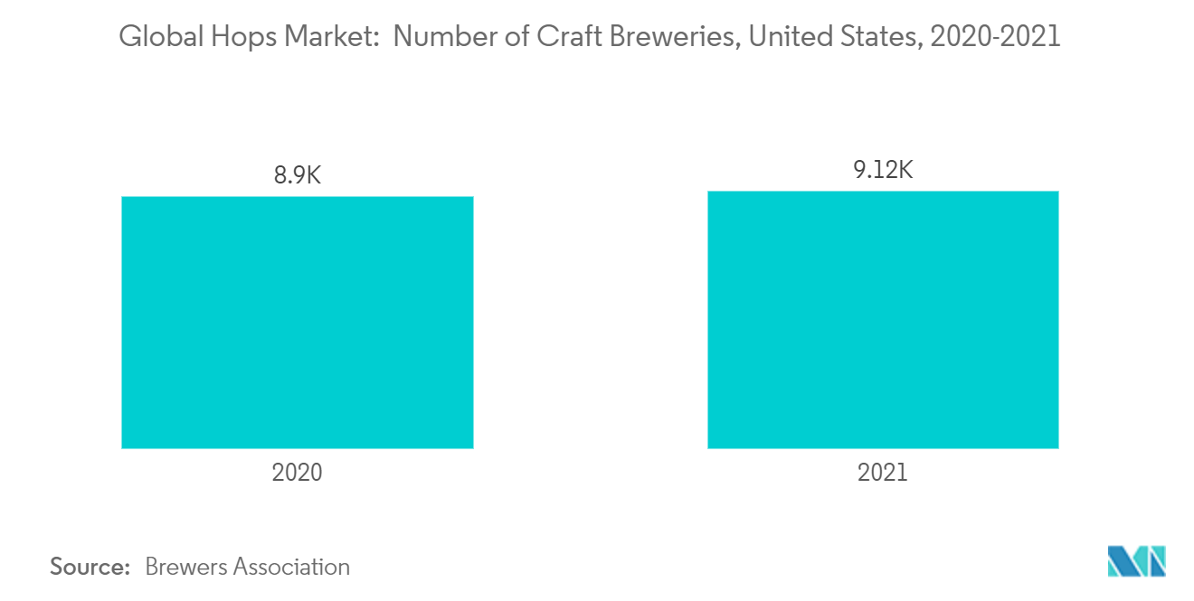 Мировой рынок хмеля количество крафтовых пивоварен, США, 2020-2021 гг.