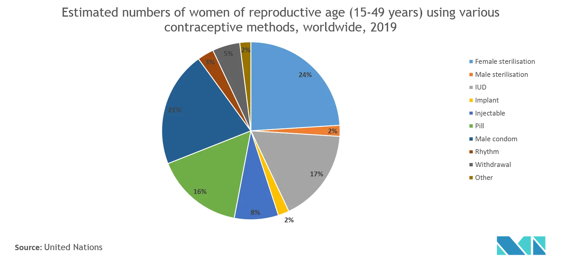 Hormonal Contraceptin Trends
