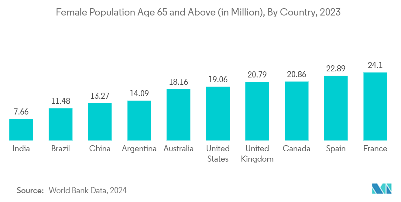 Hormone Replacement Therapy Market - Female Population Age 65 and Above (in Million), By Country, 2023