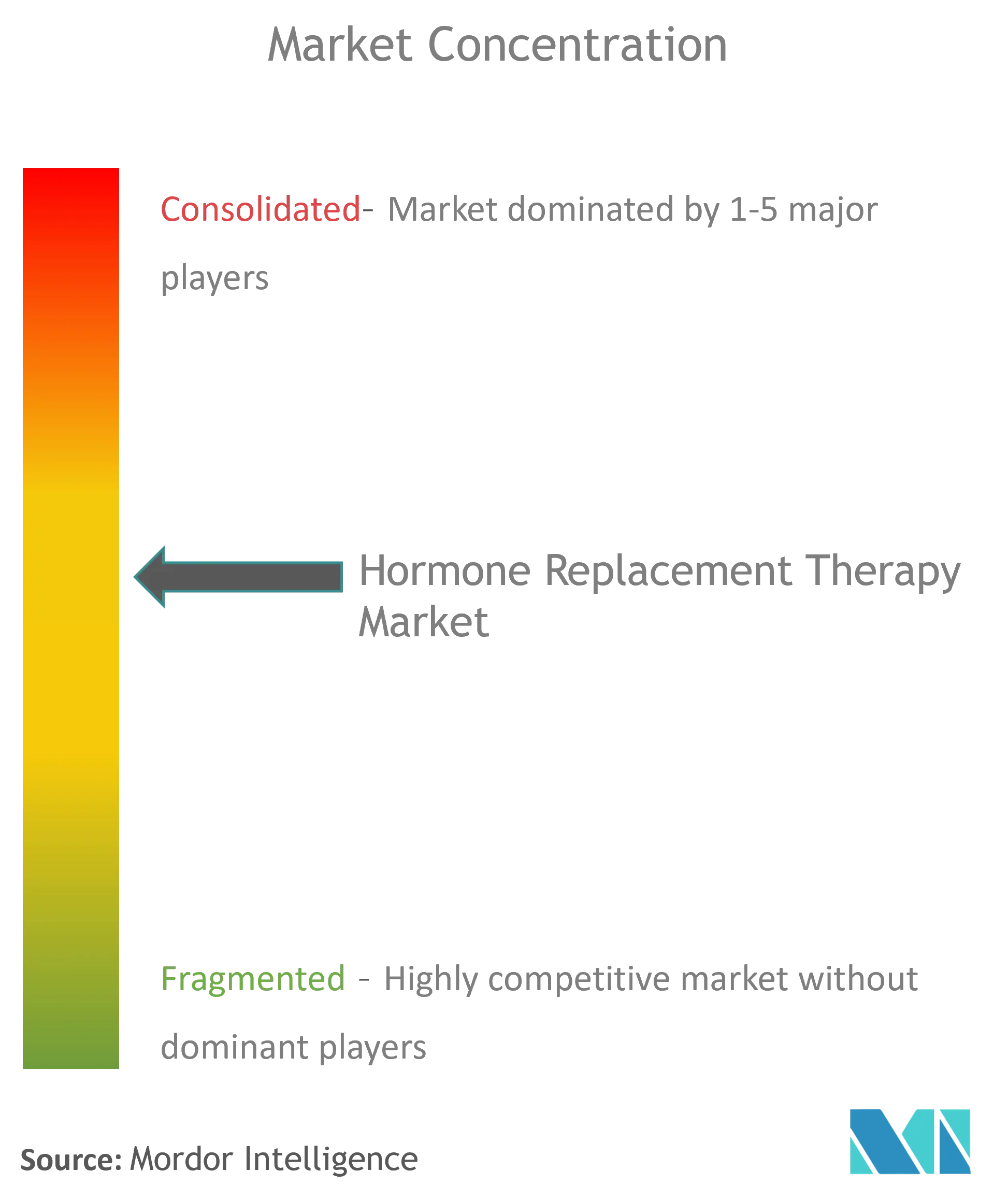Hormone Replacement Therapy Market Concentration