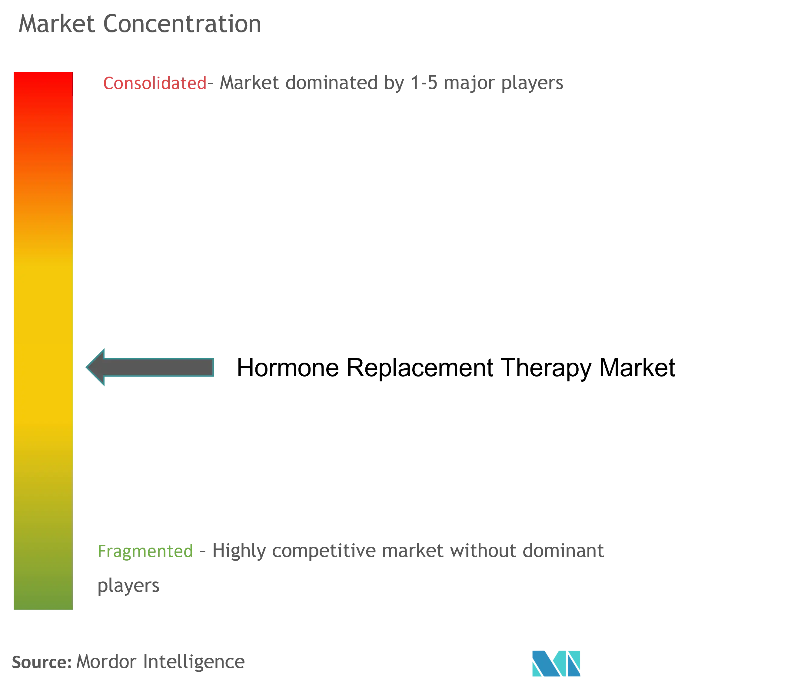 Hormone Replacement Therapy Market Concentration