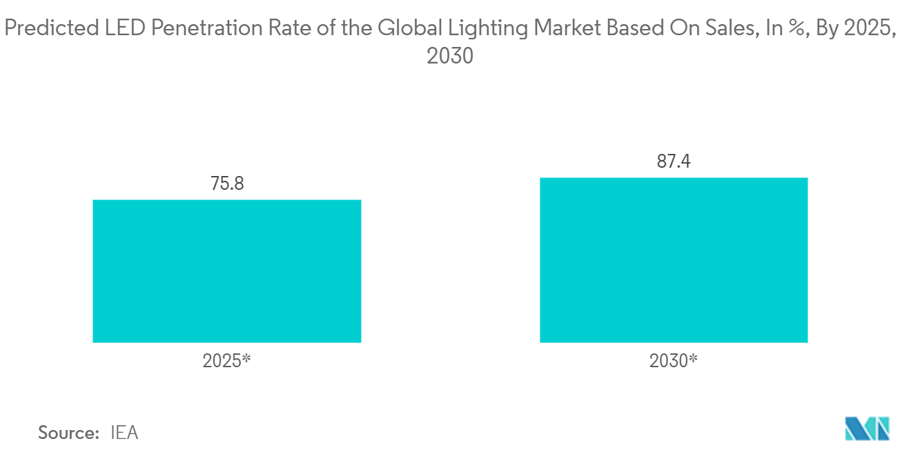 園芸用照明市場2025,2030年までの世界照明市場の売上高に基づくLED普及率の予測（単位：%)