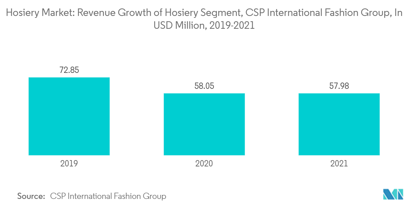 袜业市场：2019-2021 年 CSP 国际时尚集团袜业部门收入增长（百万美元）