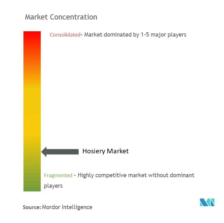 Concentração do mercado de meias