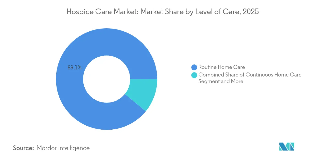 Hospice Care Market: Market Share by Level of Care, 2025
