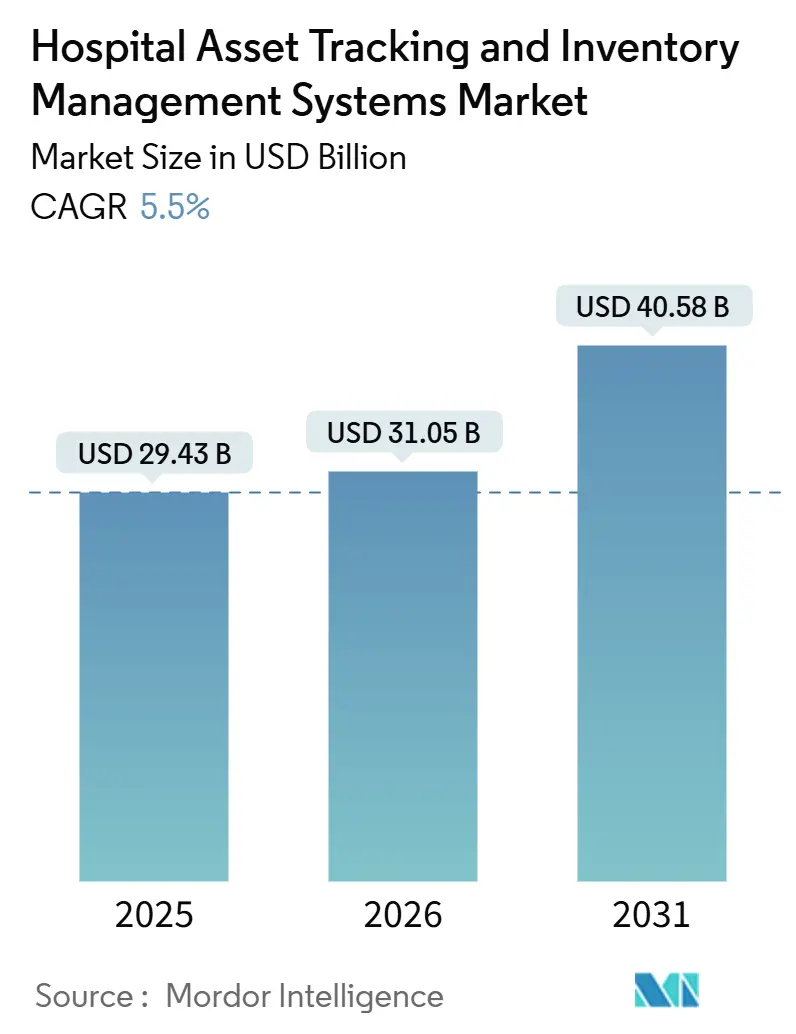 Hospital Asset Tracking And Inventory Management Systems Market (2026 - 2031)