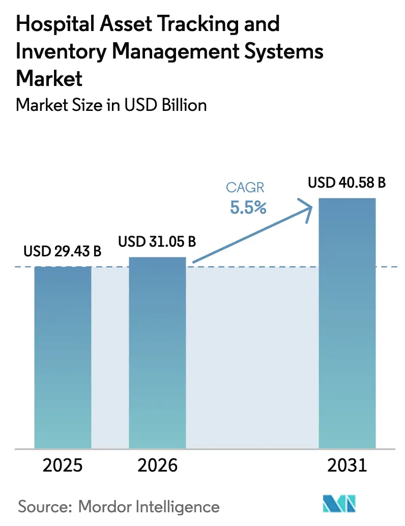 Hospital Asset Tracking And Inventory Management Systems Market (2026 - 2031)