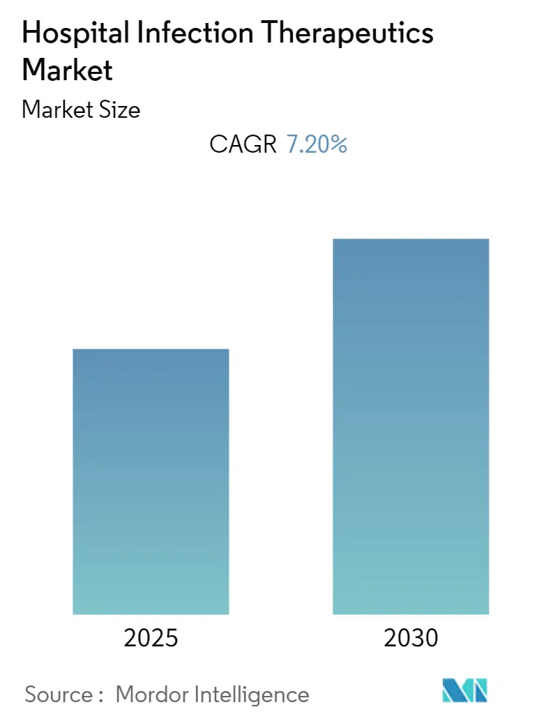 Hospital Infection Therapeutics Market Size Hospital Infection Therapeutics Market Summary