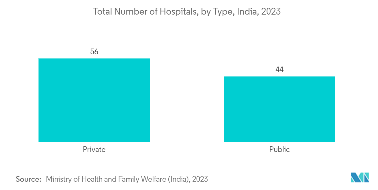 Hospital Information System Market: Total Number of Hospitals, by Type, India, 2023