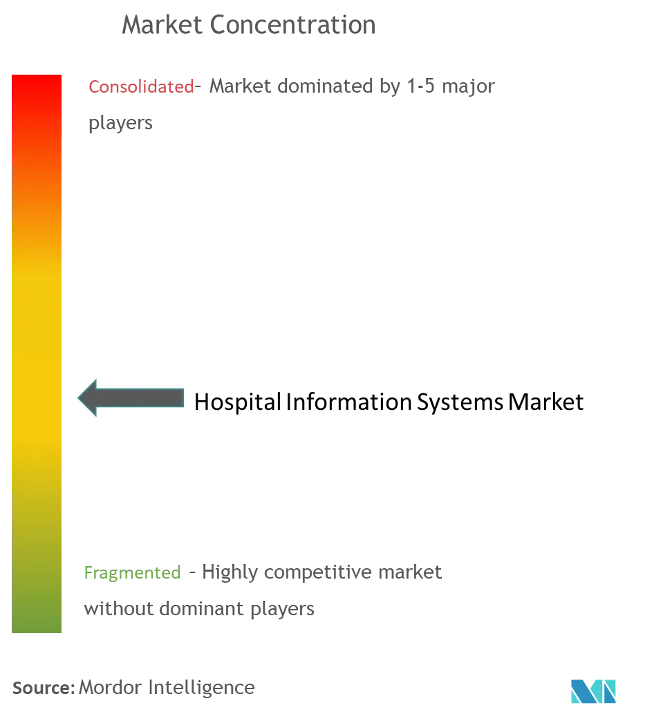 Hospital Information System Market Concentration