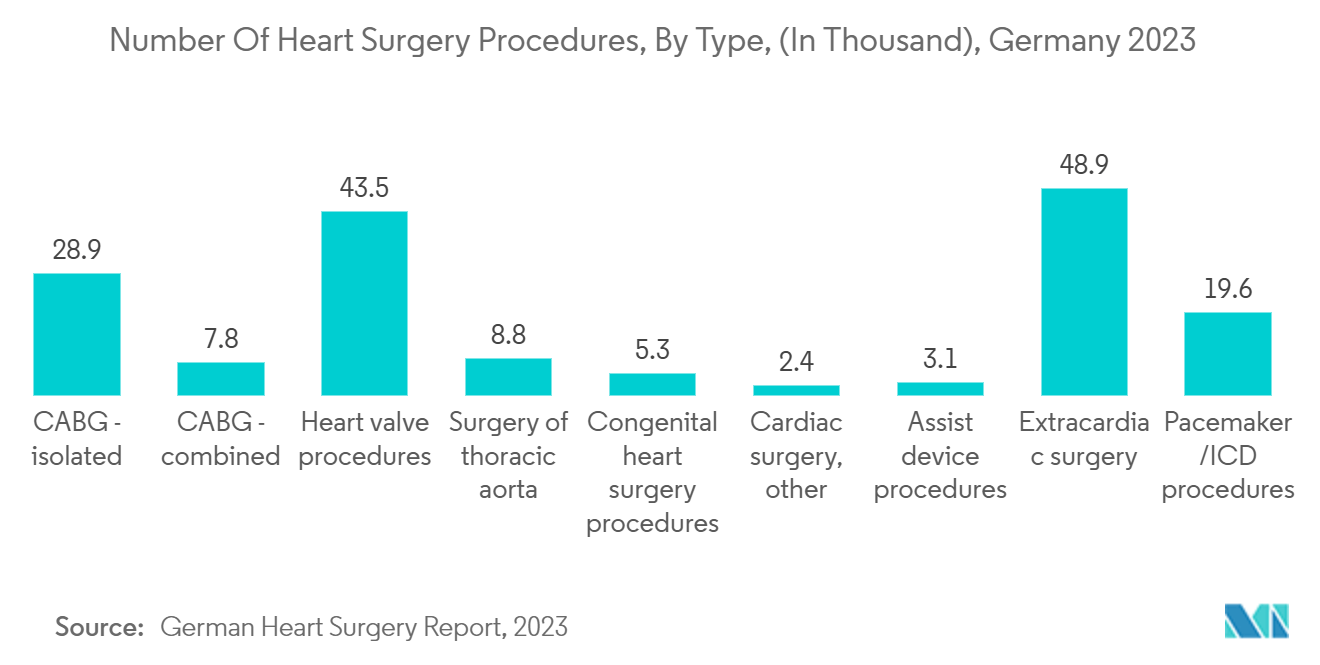 Hospital Linen Supply And Management Services Market -  Number Of Heart Surgery Procedures, By Type, (In Thousand), Germany 2023