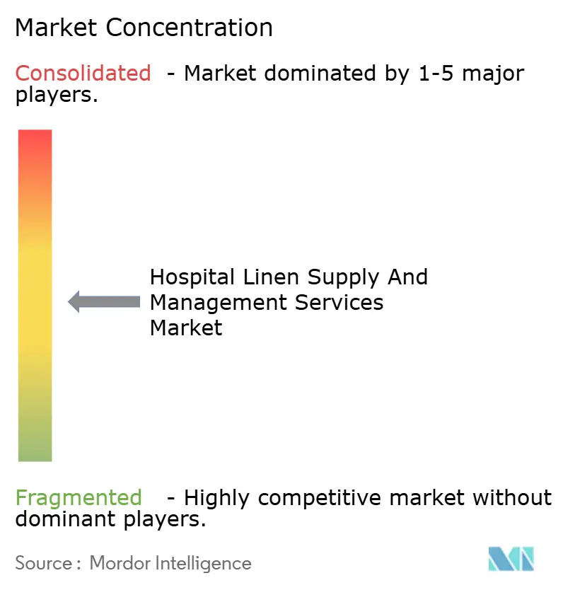 바카라사이트 가입 린넨 공급 및 관리 서비스 시장의 시장 집중도 분석