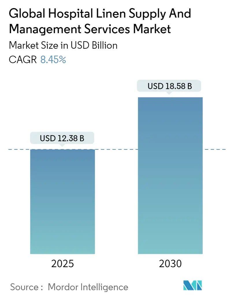Hospital Linen Supply & Management Services Market size analysis in CAGR over five years Hospital Linen Supply & Management Services Market size and growth rate (CAGR) chart from 2025 to 2030