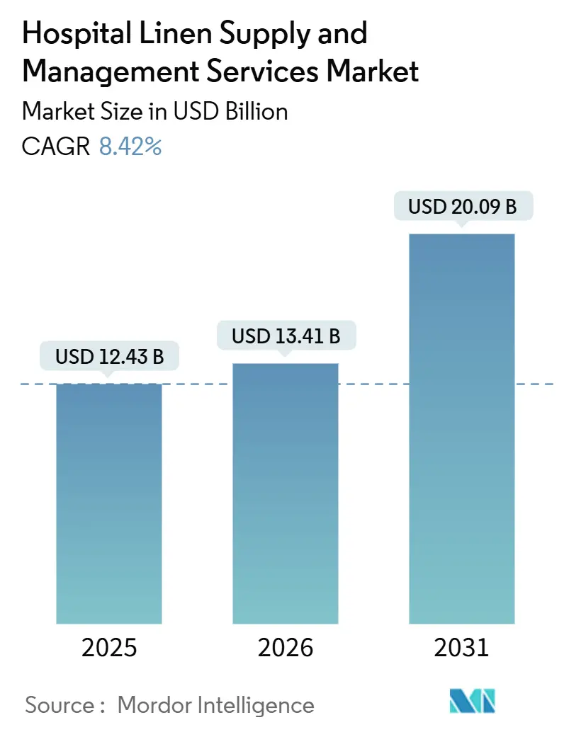 Hospital Linen Supply And Management Services Market (2026 - 2031)