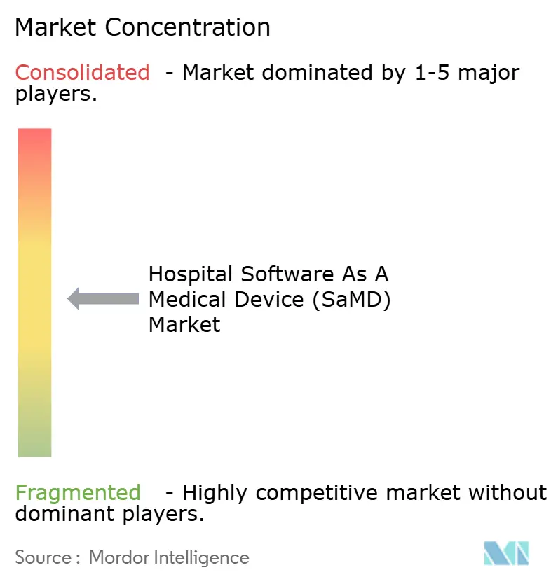 Marktkonzentration für Krankenhaus-Software als Medizinprodukt (SaMD)