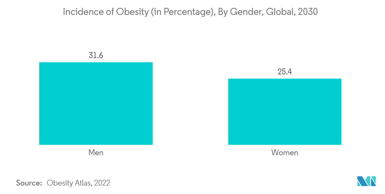 Mercado de camillas hospitalarias incidencia de obesidad (en porcentaje), por género, a nivel mundial, 2030