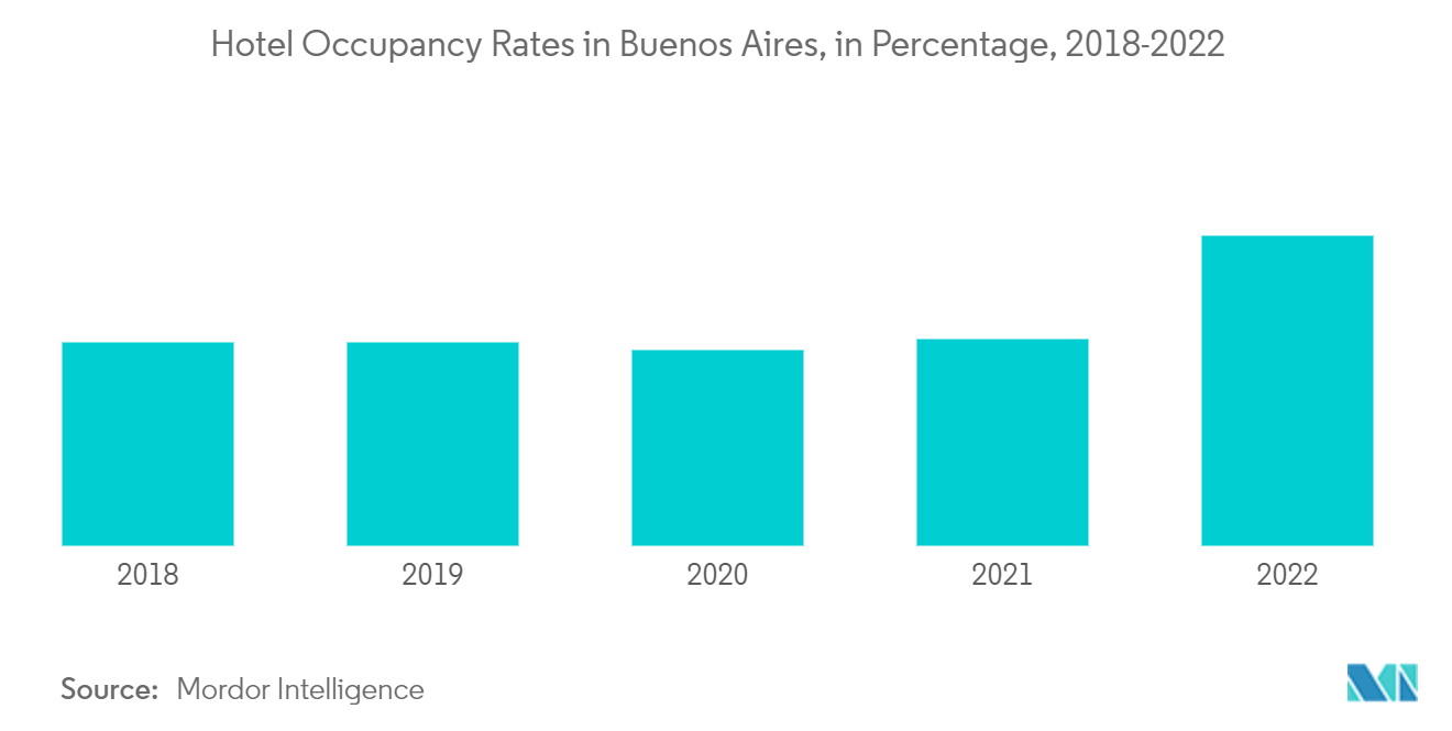 Hospitality Industry In Argentina: Hotel Occupancy Rates in Buenos Aires, in Percentage, 2018-2022