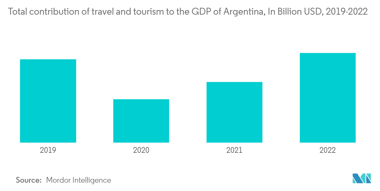 아르헨티나의 숙박 산업: 아르헨티나 GDP에 대한 여행 및 관광의 총 기여도(단위: 2019억 달러, 2022-XNUMX)