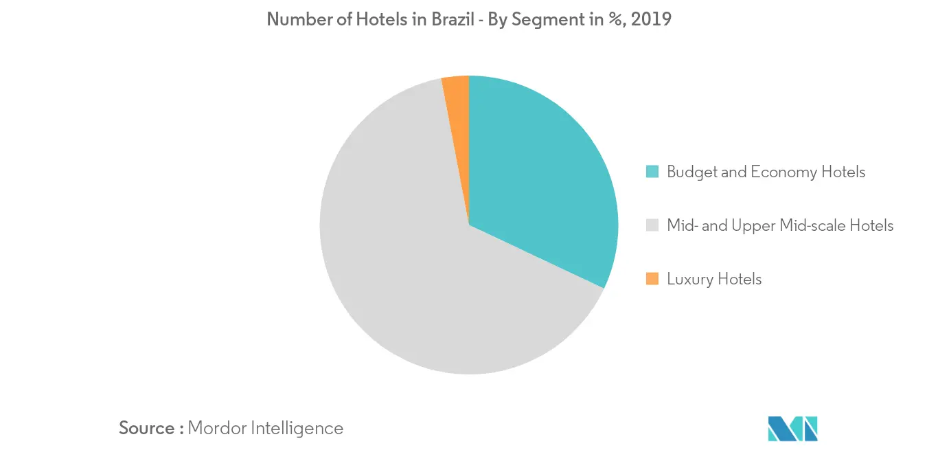 Brazil Hospitality Industry 2