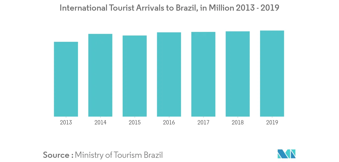 Brazil Hospitality Industry 1