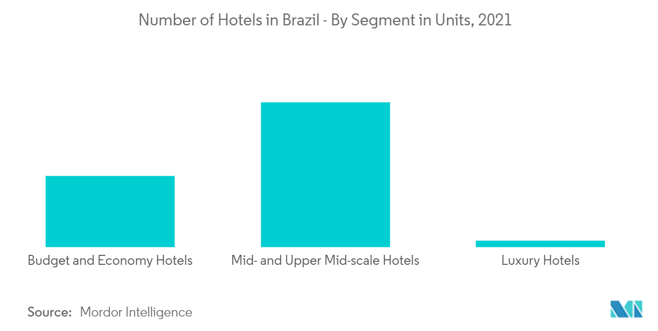 Индустрия гостеприимства Бразилии 2