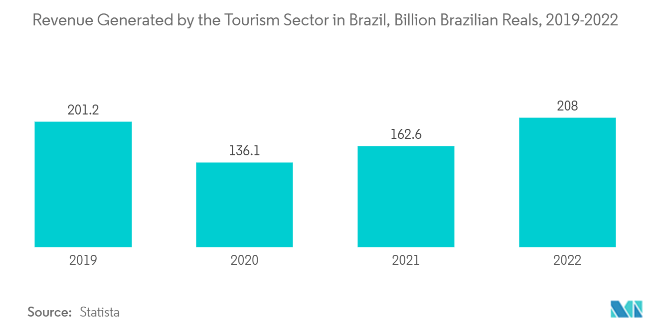Brazil Hospitality Industry : Revenue Generated by the Tourism Sector in Brazil, Billion Brazilian Reals, 2019-2022
