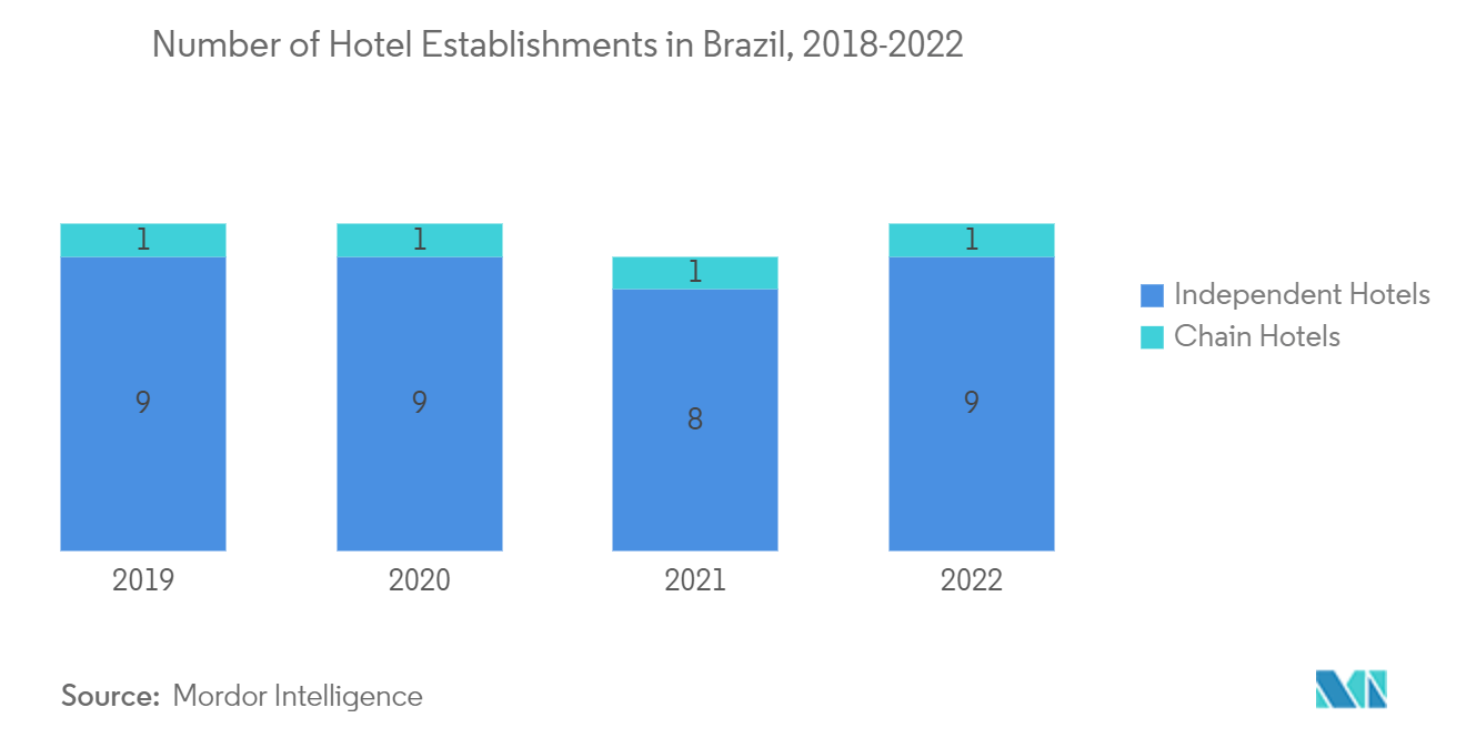 Brazil Hospitality Industry : Number of Hotel Establishments in Brazil, 2018-2022