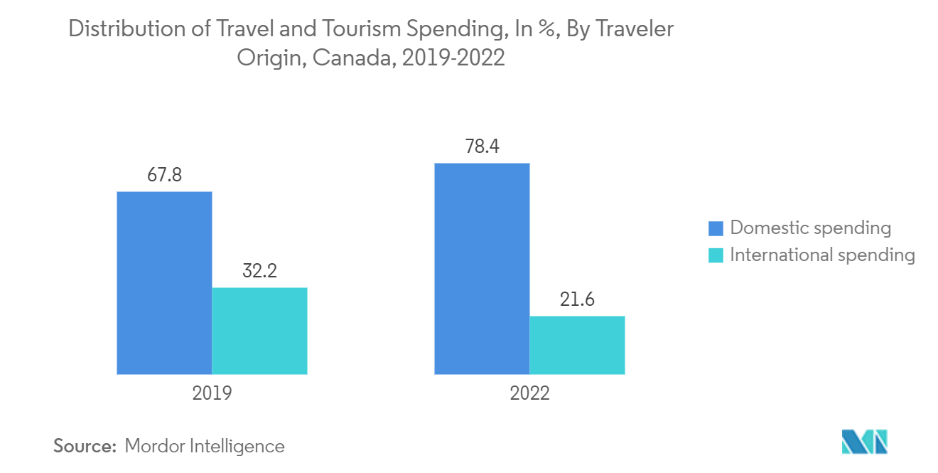 캐나다의 호텔 산업: 여행 및 관광 지출 분포(%), 여행자 출신별, 캐나다, 2019-2022