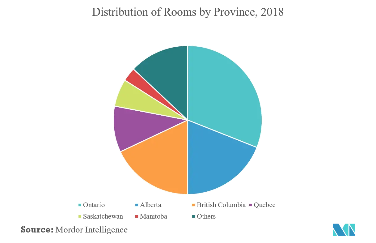 Distribution of Rooms in Canada by Province.png