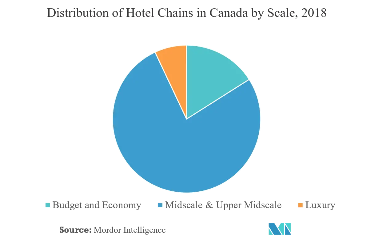 Hotel Chain Distribution in Canada by Scale.png