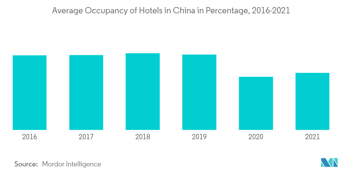 Индустрия гостеприимства в Китае - средняя заполняемость отелей в Китае в процентах, 2016-2021 гг.