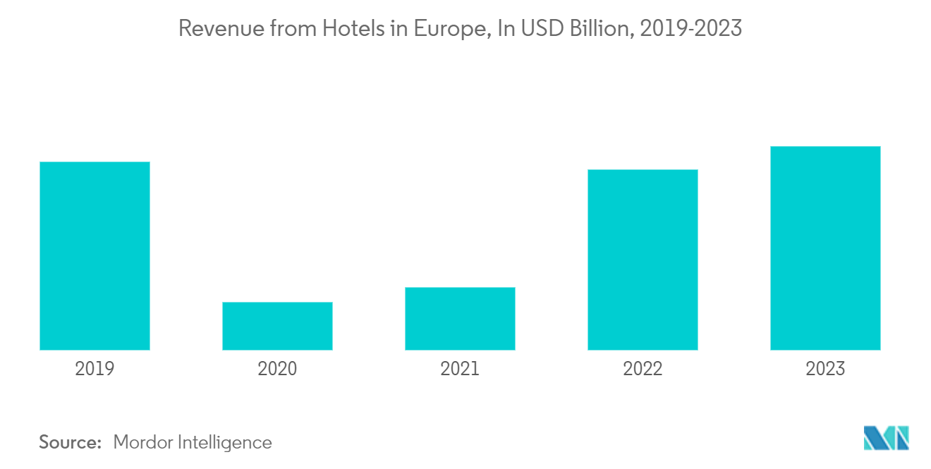 Industria hotelera en Croacia ingresos de hoteles en Europa, en miles de millones de dólares, 2019-2023