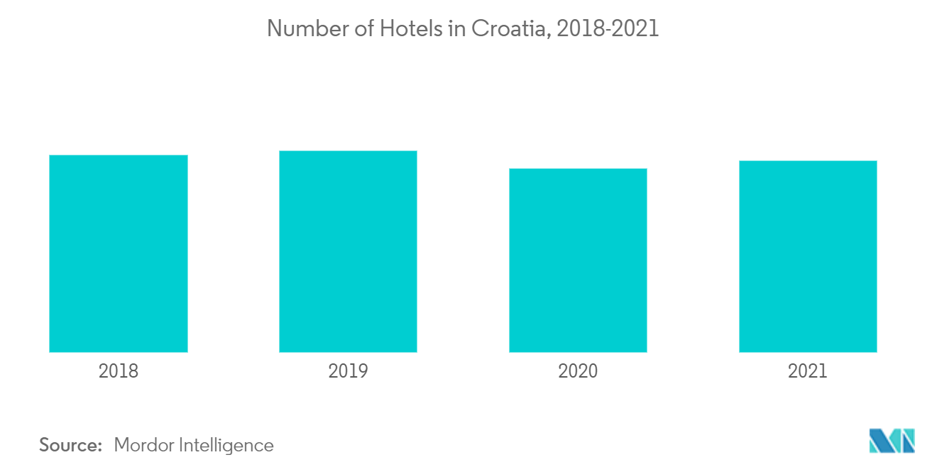 クロアチアのホスピタリティ産業クロアチアのホテル数（2018年～2021年