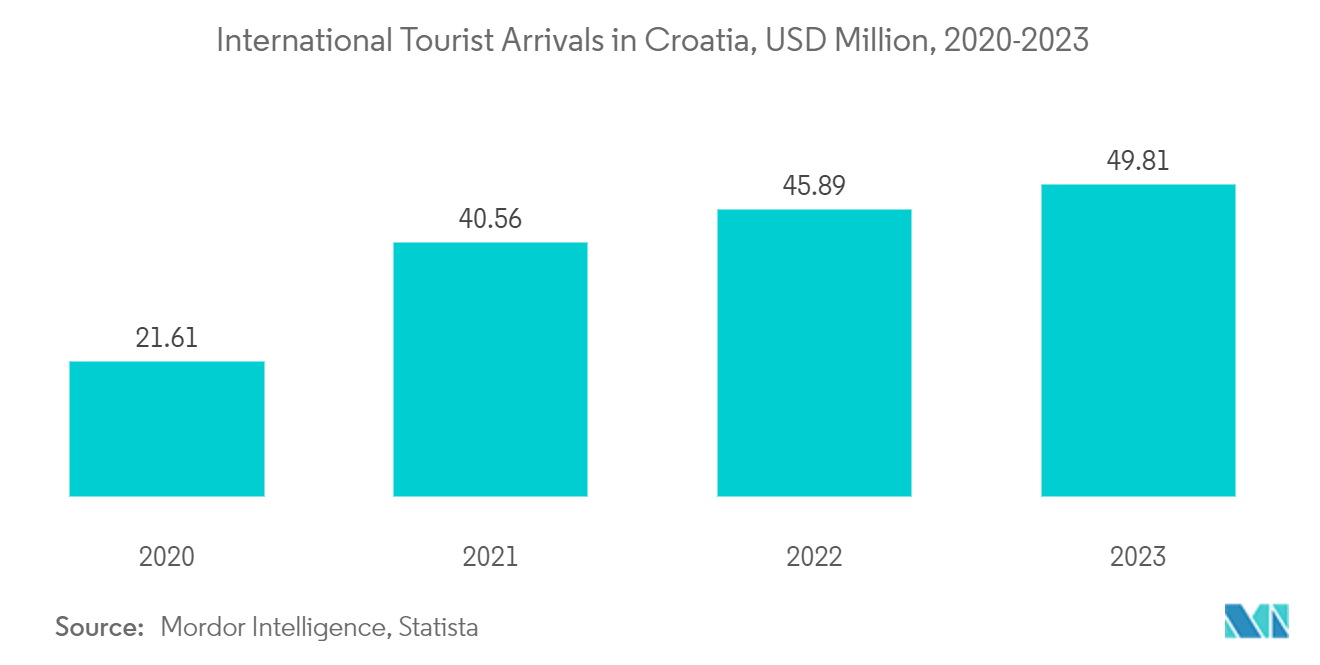 크로아티아의 호텔 산업: 크로아티아의 호텔 수(2018-2021년)