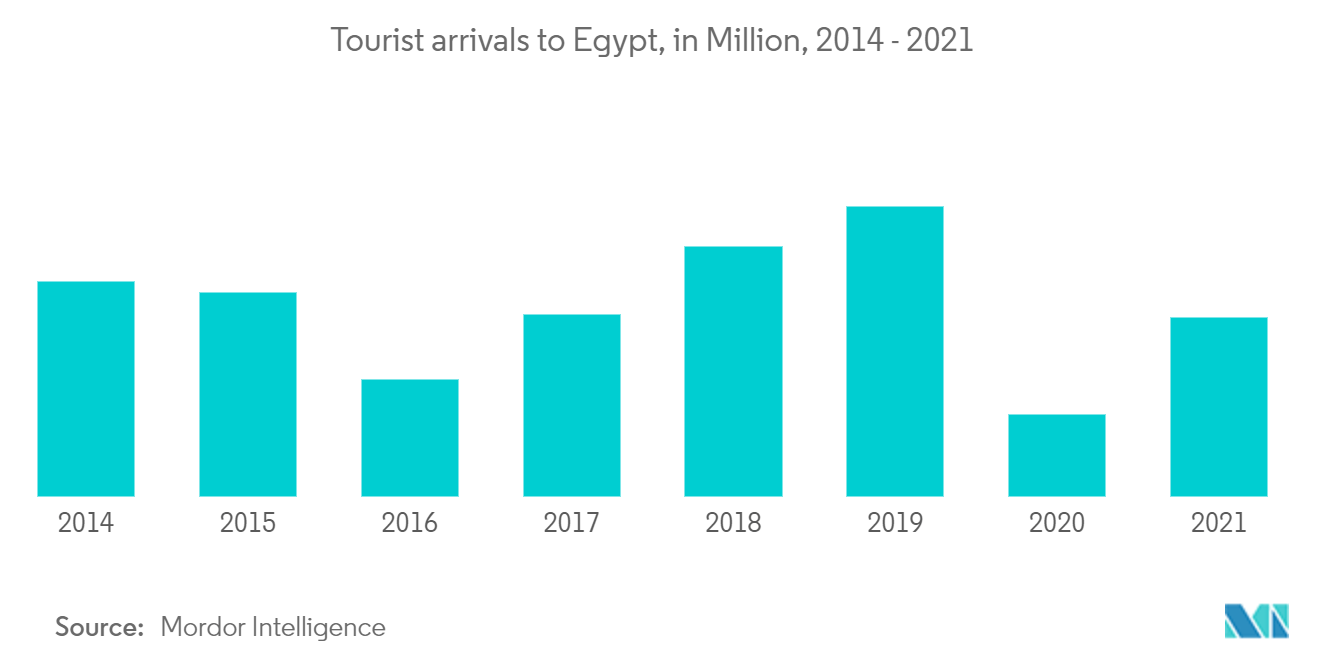 Mercado de hospitalidade do Egito - Chegadas de turistas ao Egito, em milhões, 2014 - 2021