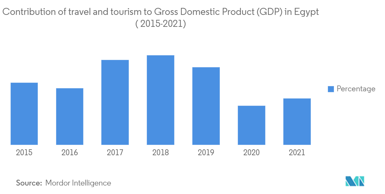 Mercado de Hospitalidade do Egito - Contribuição das viagens e do turismo para o Produto Interno Bruto (PIB) no Egito (2015-2021)