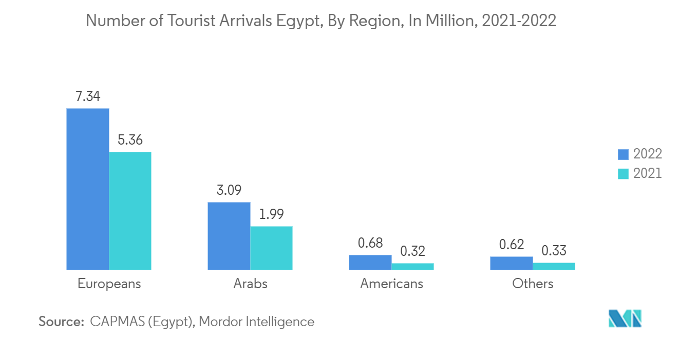 Egypt Hospitality Industry: Number of Tourist Arrivals Egypt, By Region, In Million, 2021-2022